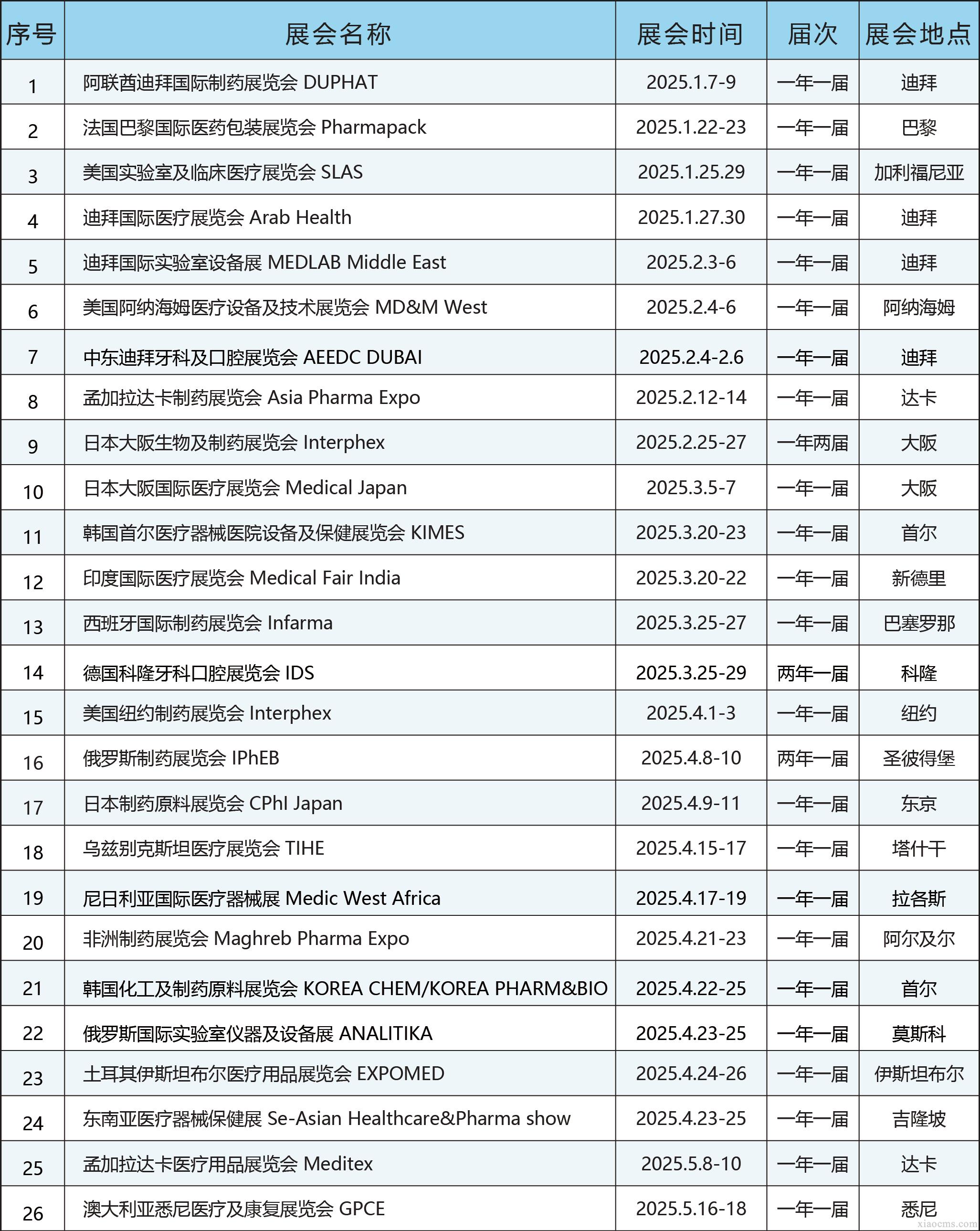 中媒2025年全球醫(yī)療行業(yè)展會(huì)計(jì)劃